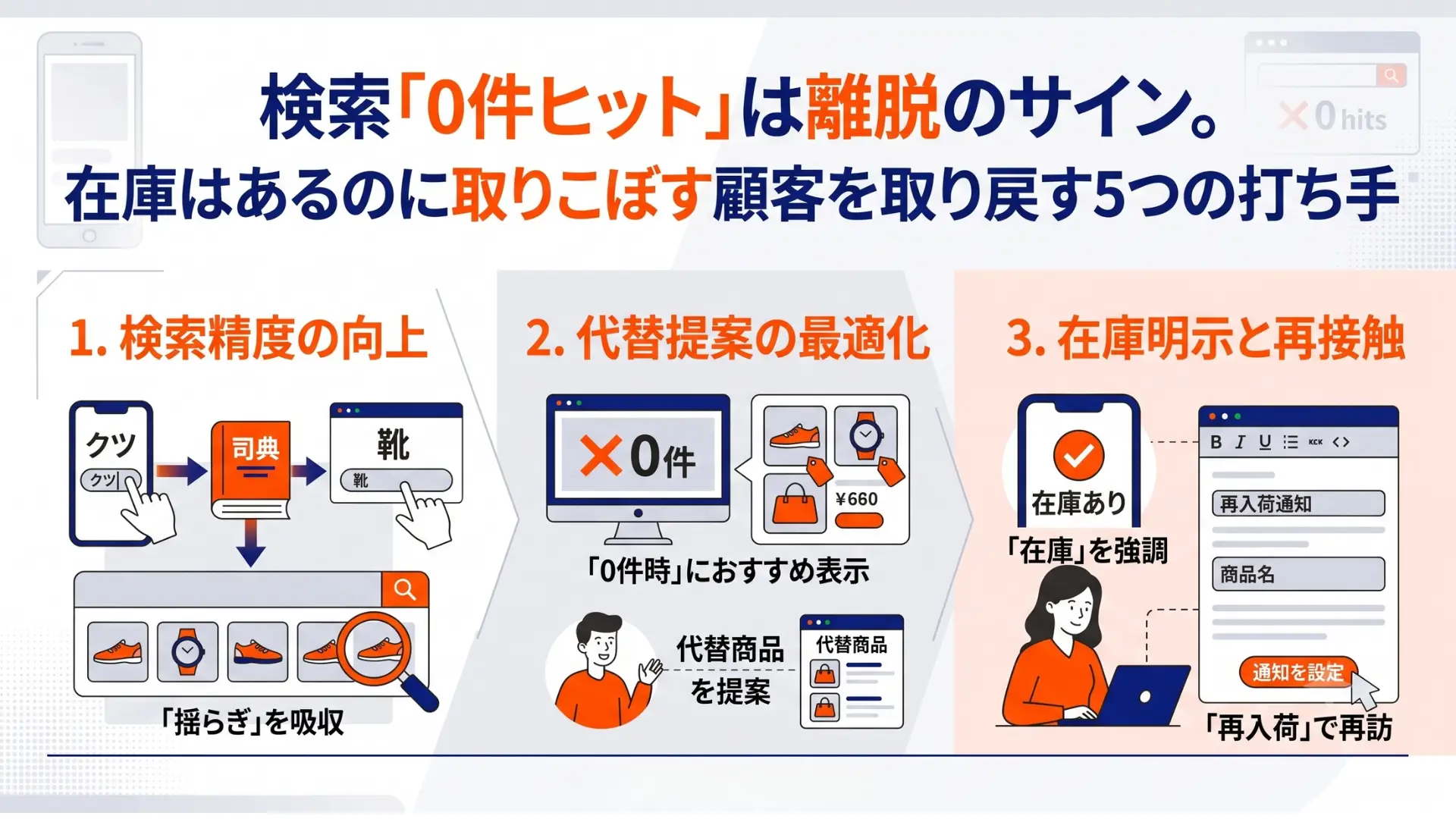 検索「0件ヒット」は離脱のサイン。在庫はあるのに取りこぼす顧客を取り戻す5つの打ち手